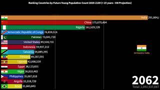 Ranking Countries by Future Young Population Count 2020-2100 (less than 15 years)