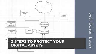 3 Steps to Protect Your Digital Assets