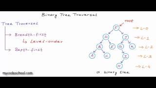 Binary tree traversal - breadth-first and depth-first strategies