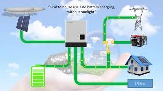 Solar Setup Topology; PV source, Hybrid Inverter, Battery, Load, EPS, Grid in-feed, Backup Generator