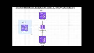 Hands-on Lab: Managing Connectivity Between Multiple VPCs Using VPC Transit Gateway