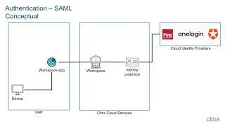 Tech Insight - SAML Authentication to Citrix Workspace