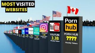 MOST Visited Websites 2022 Comparison