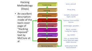 Hacking Methodology - Hacking and Patching