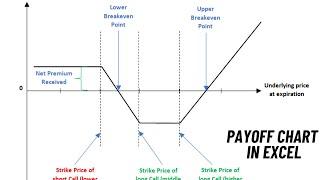 Option Strategy - Bear Call  ladder Payoff in Excel