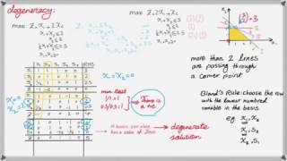 Special Cases of Linear Programming Problem-Part1:Degeneracy Condition