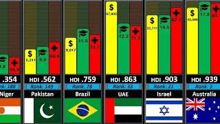 Country Development Comparison