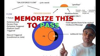 ADM 201 - How to Pass the Workflow/Process Automation Section (Salesforce Admin Exam 2022)