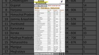 DNB general medicine cut off 2023 / neet pg cut off 2024 expected / dnb cut off neet pg 2023