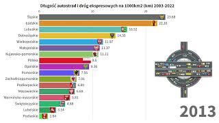 Długość autostrad i dróg ekspresowych w Polsce na 1000km2 (km) 2003-2022