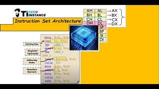 Instruction Set Architecture | x86 Instruction Set Architecture | ISA vs. Microarchitecture