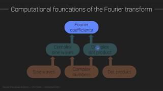 Fourier coefficients