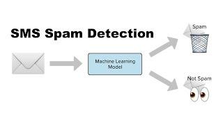 SMS Spam Detection | Machine Learning Projects for Beginners | #11