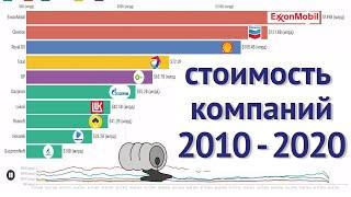 ТОП нефтегазовые компании России и Мира. 10 лет