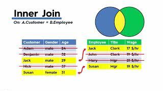 027 Understanding how LEFT RIGHT INNER and OUTER Joins Work