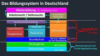 Das Bildungssystem in Deutschland