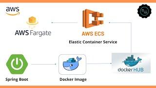 Run Spring Boot Docker image on AWS ECS | Amazon Elastic Container Service | JavaTechie