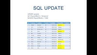 The SQL UPDATE Statement