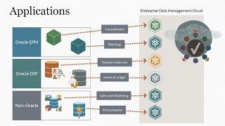 Understanding Applications in Enterprise Data Management Cloud