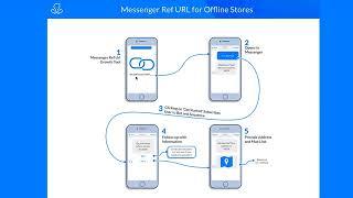 ManyChat 4 - 11. Ref URL for Offline Stores