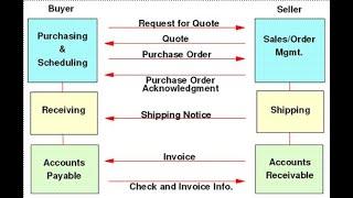 Accounting Cycle #Quotation#LPO#Delivery Note #Excel Accounting #Gulf Accounts Training in Malayalam