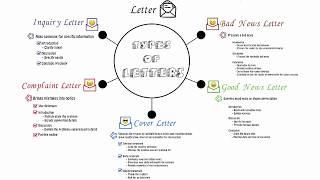 HUM102 Lecture 20| Types of Letter | Inquiry |complaint |good news |bad news