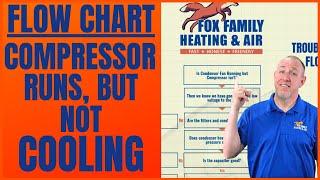 AC Compressor Runs but Blowing Warm Air |  ULTIMATE TROUBLESHOOTING FLOWCHART 