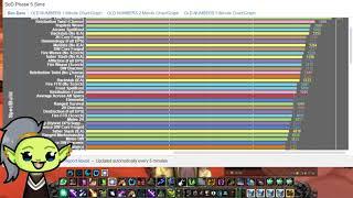 Das sind die BESTEN DPS Klassen in Phase 5 Season of Discovery. META TIERLIST für alle SPECS in BWL