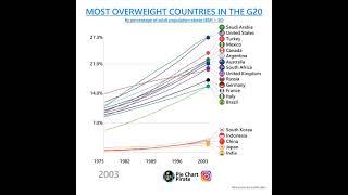 Most obese people in the G20