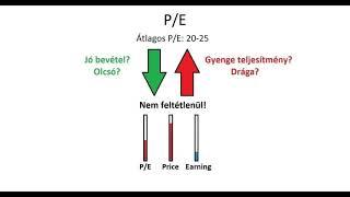 Mi a P/E mutató? - Alapvető befektetési fogalmak