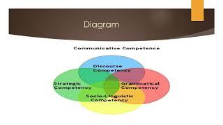 Communicative Competence and its four Components.