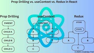 Prop Drilling vs. useContext vs. Redux in React | State Management Explained