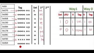 2 way set associative cache mapping: Hit and Miss