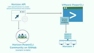 How to use Horizon Module with PowerCLI