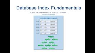 Database Index Fundamentals