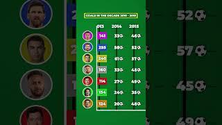 TOP GOALSCORERS IN THE 2010’s DECADE (2010 - 2019) #football