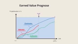 Projektmanagement Projektcontrolling mit Earned Value Analyse TM