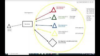 05. How to Configure Content Switching