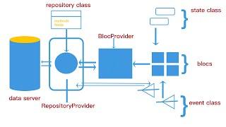 Clearly Explained Flutter BlocProvider and RepositoryProvider