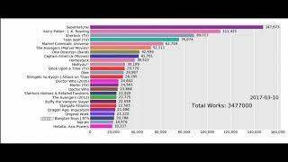 Largest Fandoms on AO3 Over Time