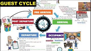 Guest cycle in front office/ Hotel guest cycle/ Front office training video/ Front office interview