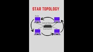 Network Topology Types!! #أبو_نضارة #networking #networktopology #history