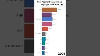 Most popular Programming Languages 1965-2023  #top10 #programming #java #html #css #lavarel