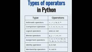 Types of operators in Python #python #operator #type