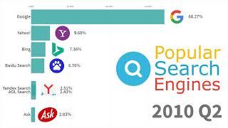 Most Popular Search Engines 1994 - 2019