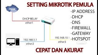 CARA SETTING MIKROTIK DENGAN MUDAH (SEMUA JENIS MIKROTIK)