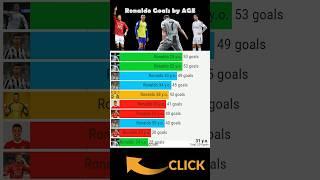 Ronaldo goalscoring record #shorts #football #cristiano