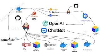 Open Source Project : Implementing DevSecOps for OpenAI Chatbot UI Deployment | DevSecOps