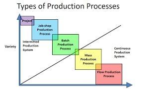 Types of Production Processes