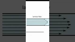 laminar flow #shorts